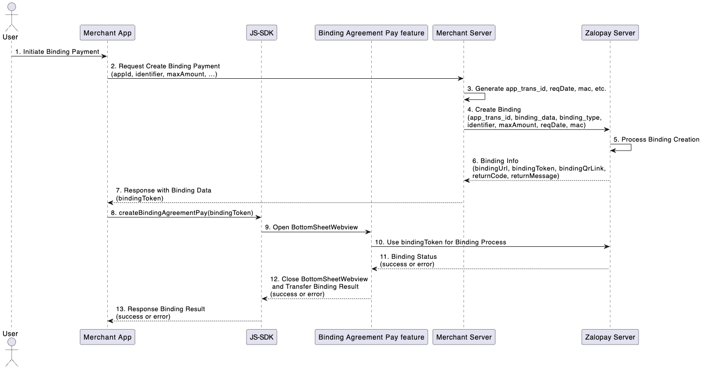 Create binding agreement pay sequence diagram